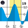 Eshamy Bay tide chart for Sunday, February 19, 2023