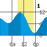 Eshamy Bay tide chart for Wednesday, February 1, 2023