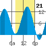 Eshamy Bay tide chart for Tuesday, February 21, 2023