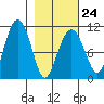 Eshamy Bay tide chart for Friday, February 24, 2023