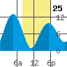 Eshamy Bay tide chart for Saturday, February 25, 2023