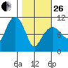 Eshamy Bay tide chart for Sunday, February 26, 2023
