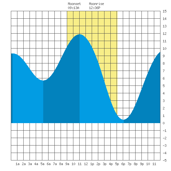 Eshamy Bay tide chart for Thursday, February 2, 2023