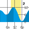 Eshamy Bay tide chart for Thursday, February 2, 2023