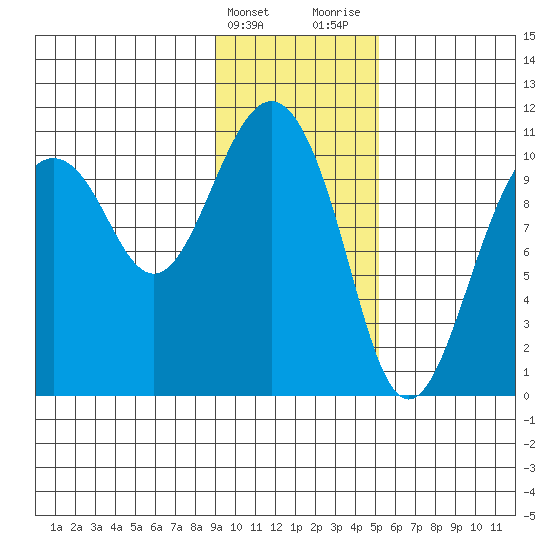 Eshamy Bay tide chart for Friday, February 3, 2023