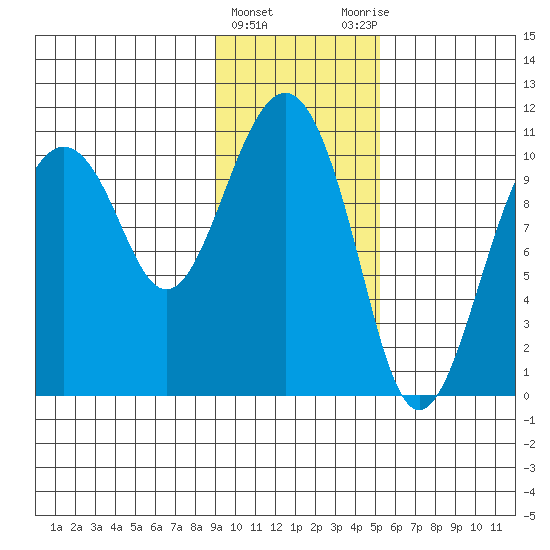 Eshamy Bay tide chart for Saturday, February 4, 2023
