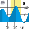Eshamy Bay tide chart for Sunday, February 5, 2023