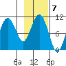 Eshamy Bay tide chart for Tuesday, February 7, 2023