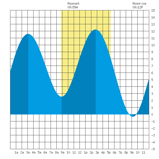 Eshamy Bay tide chart for Wednesday, February 8, 2023