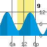 Eshamy Bay tide chart for Thursday, February 9, 2023