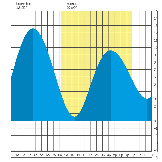 Eshamy Bay tide chart for Sunday, March 12, 2023