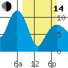 Eshamy Bay tide chart for Tuesday, March 14, 2023