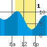 Eshamy Bay tide chart for Wednesday, March 1, 2023