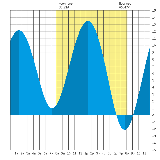 Eshamy Bay tide chart for Monday, March 20, 2023