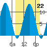 Eshamy Bay tide chart for Wednesday, March 22, 2023