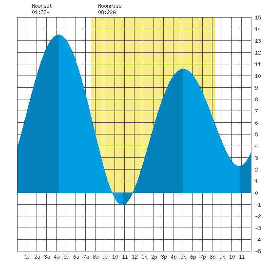 Eshamy Bay tide chart for Saturday, March 25, 2023