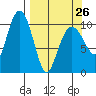 Eshamy Bay tide chart for Sunday, March 26, 2023