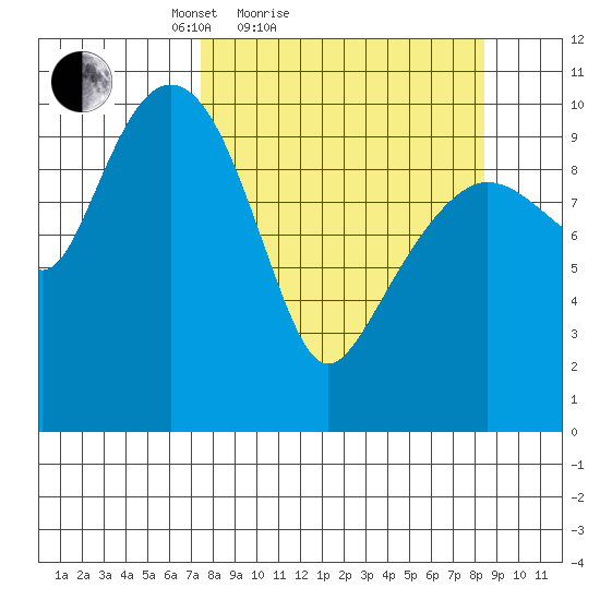 Eshamy Bay tide chart for Tuesday, March 28, 2023