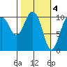 Eshamy Bay tide chart for Saturday, March 4, 2023