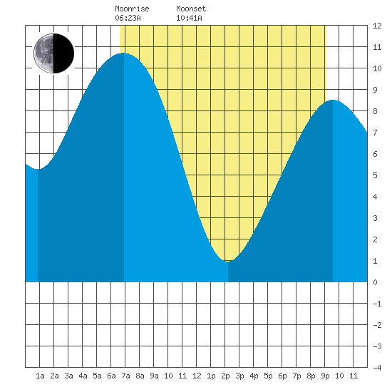 Eshamy Bay tide chart for Thursday, April 13, 2023