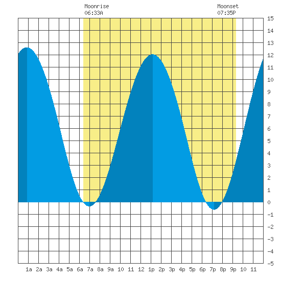 Eshamy Bay tide chart for Tuesday, April 18, 2023