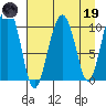Eshamy Bay tide chart for Wednesday, April 19, 2023