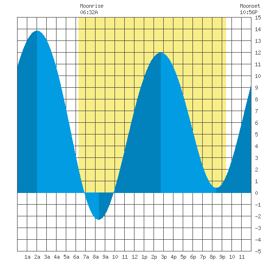 Eshamy Bay tide chart for Thursday, April 20, 2023