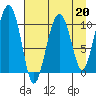 Eshamy Bay tide chart for Thursday, April 20, 2023