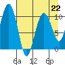 Eshamy Bay tide chart for Saturday, April 22, 2023