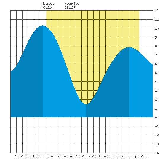 Eshamy Bay tide chart for Wednesday, April 26, 2023