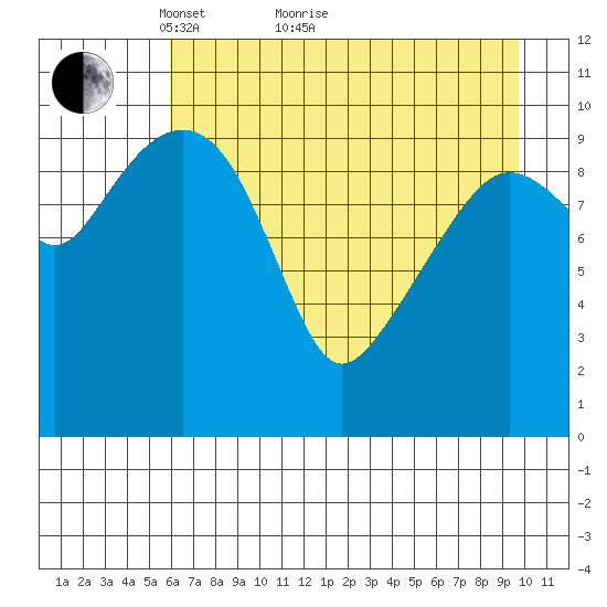 Eshamy Bay tide chart for Thursday, April 27, 2023