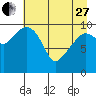 Eshamy Bay tide chart for Thursday, April 27, 2023