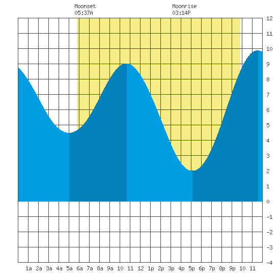 Eshamy Bay tide chart for Sunday, April 30, 2023
