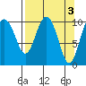 Eshamy Bay tide chart for Monday, April 3, 2023