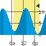 Eshamy Bay tide chart for Tuesday, April 4, 2023