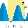 Eshamy Bay tide chart for Friday, April 7, 2023
