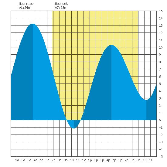 Eshamy Bay tide chart for Sunday, April 9, 2023