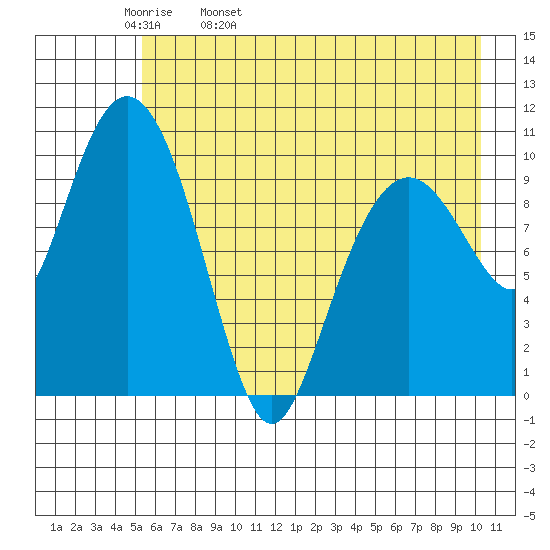 Eshamy Bay tide chart for Wednesday, May 10, 2023