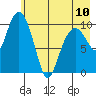 Eshamy Bay tide chart for Wednesday, May 10, 2023