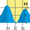 Eshamy Bay tide chart for Thursday, May 11, 2023