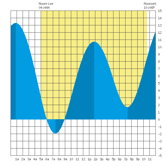Eshamy Bay tide chart for Thursday, May 18, 2023