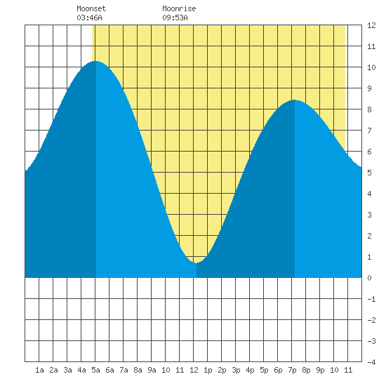 Eshamy Bay tide chart for Thursday, May 25, 2023