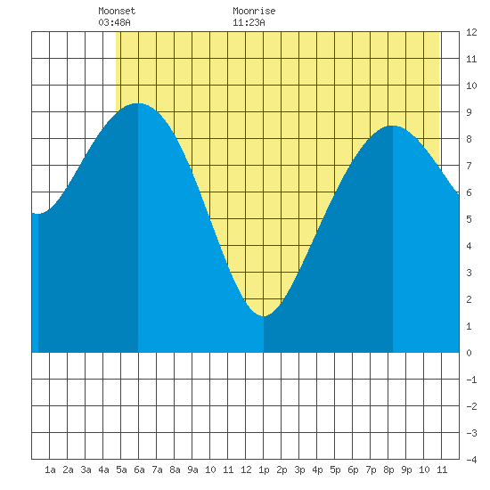 Eshamy Bay tide chart for Friday, May 26, 2023