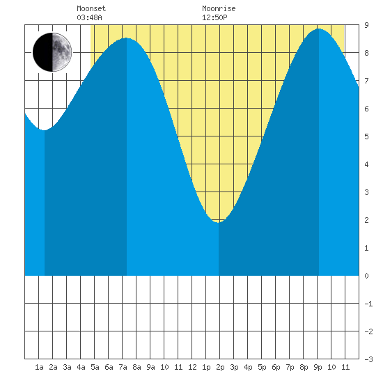 Eshamy Bay tide chart for Saturday, May 27, 2023