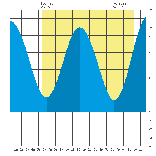 Eshamy Bay tide chart for Tuesday, May 2, 2023