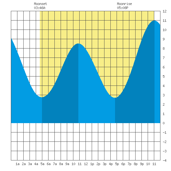 Eshamy Bay tide chart for Tuesday, May 30, 2023