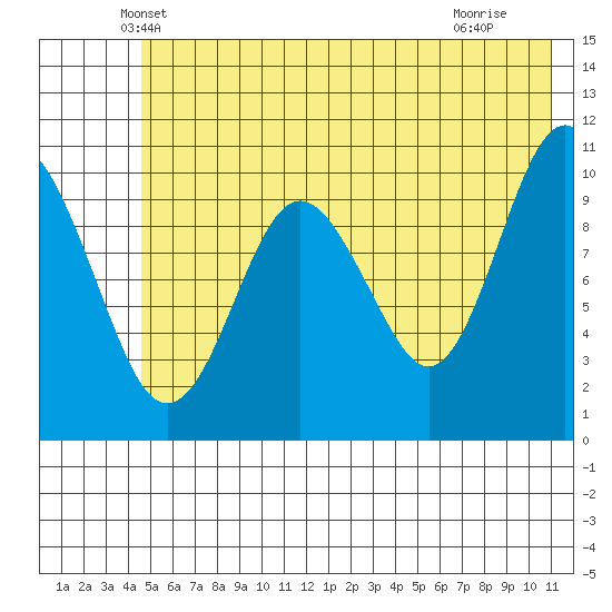 Eshamy Bay tide chart for Wednesday, May 31, 2023