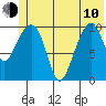Eshamy Bay tide chart for Saturday, June 10, 2023