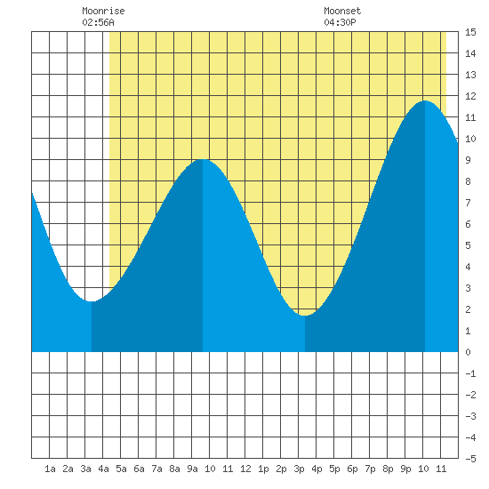Eshamy Bay tide chart for Monday, June 12, 2023