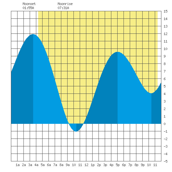 Eshamy Bay tide chart for Wednesday, June 21, 2023